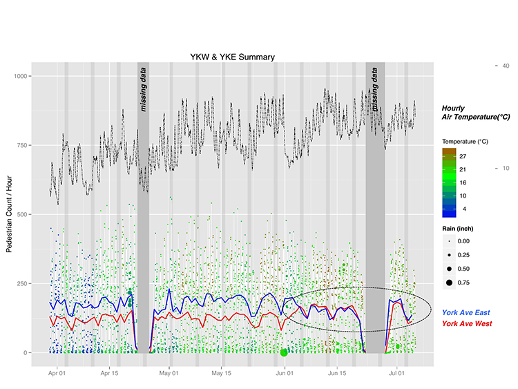 Exploring Walking Behavior in the Streets of New York City Using Hourly Pedestrian Count Data